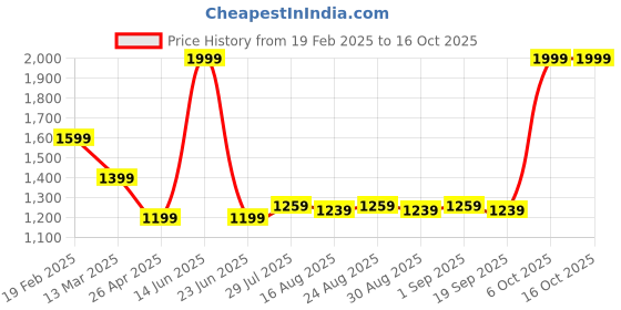 myntra.com Farooq Dyeing Geometric Printed Pure Cotton Unstitched Dress Material farooq dyeing Price History Graph from 19 Feb 2025 to 16 Oct 2025