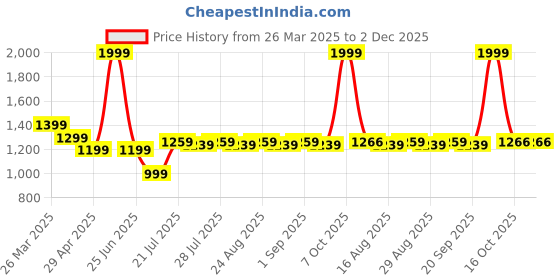 myntra.com Farooq Dyeing Geometric Printed Pure Cotton Unstitched Dress Material farooq dyeing Price History Graph from 26 Mar 2025 to 1 Dec 2025