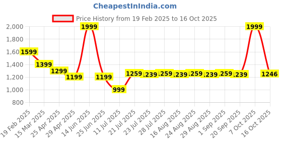 myntra.com Farooq Dyeing Geometric Printed Pure Cotton Unstitched Dress Material farooq dyeing Price History Graph from 19 Feb 2025 to 16 Oct 2025
