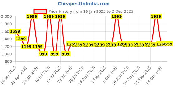 myntra.com Farooq Dyeing Printed Pure Cotton Unstitched Dress Material farooq dyeing Price History Graph from 16 Jan 2025 to 2 Dec 2025