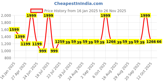myntra.com Farooq Dyeing Printed Pure Cotton Unstitched Dress Material farooq dyeing Price History Graph from 16 Jan 2025 to 26 Nov 2025