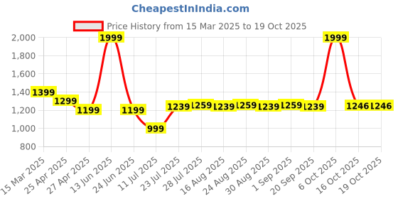 myntra.com Farooq Dyeing Printed Pure Cotton Unstitched Dress Material farooq dyeing Price History Graph from 15 Mar 2025 to 18 Oct 2025