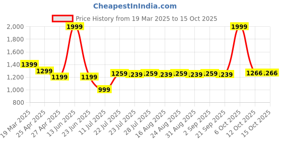 myntra.com Farooq Dyeing Printed Pure Cotton Unstitched Dress Material farooq dyeing Price History Graph from 19 Mar 2025 to 14 Oct 2025
