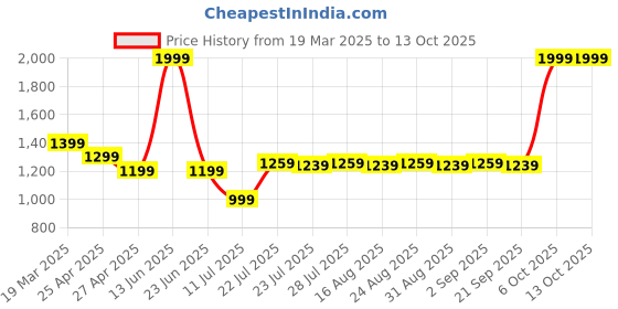 myntra.com Farooq Dyeing Printed Pure Cotton Unstitched Dress Material farooq dyeing Price History Graph from 19 Mar 2025 to 12 Oct 2025