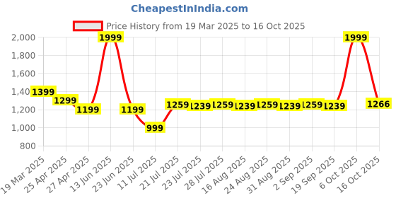 myntra.com Farooq Dyeing Printed Pure Cotton Unstitched Dress Material farooq dyeing Price History Graph from 19 Mar 2025 to 15 Oct 2025