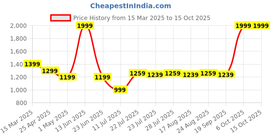 myntra.com Farooq Dyeing Printed Pure Cotton Unstitched Dress Material farooq dyeing Price History Graph from 15 Mar 2025 to 14 Oct 2025