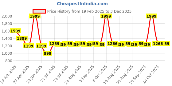 myntra.com Farooq Dyeing Printed Pure Cotton Unstitched Dress Material farooq dyeing Price History Graph from 19 Feb 2025 to 3 Dec 2025