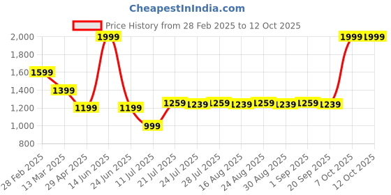 myntra.com Farooq Dyeing Printed Pure Cotton Unstitched Dress Material farooq dyeing Price History Graph from 28 Feb 2025 to 11 Oct 2025