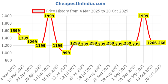 myntra.com Farooq Dyeing Printed Pure Cotton Unstitched Dress Material farooq dyeing Price History Graph from 4 Mar 2025 to 20 Oct 2025