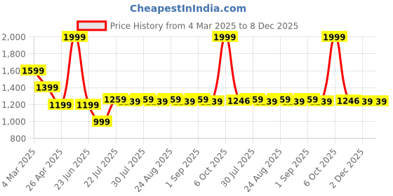 myntra.com Farooq Dyeing Printed Pure Cotton Unstitched Dress Material farooq dyeing Price History Graph from 4 Mar 2025 to 8 Dec 2025