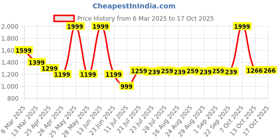myntra.com Farooq Dyeing Printed Pure Cotton Unstitched Dress Material farooq dyeing Price History Graph from 6 Mar 2025 to 16 Oct 2025
