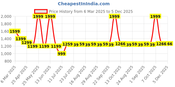 myntra.com Farooq Dyeing Printed Pure Cotton Unstitched Dress Material farooq dyeing Price History Graph from 6 Mar 2025 to 4 Dec 2025