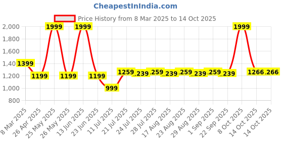 myntra.com Farooq Dyeing Printed Pure Cotton Unstitched Dress Material farooq dyeing Price History Graph from 8 Mar 2025 to 14 Oct 2025