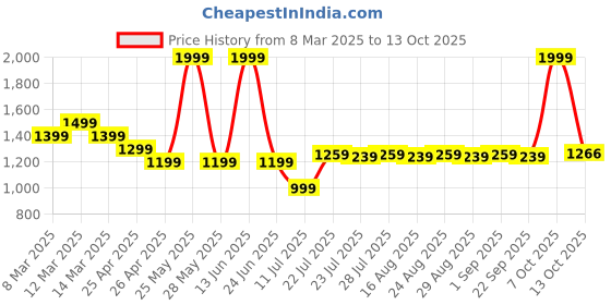 myntra.com Farooq Dyeing Printed Pure Cotton Unstitched Dress Material farooq dyeing Price History Graph from 8 Mar 2025 to 13 Oct 2025
