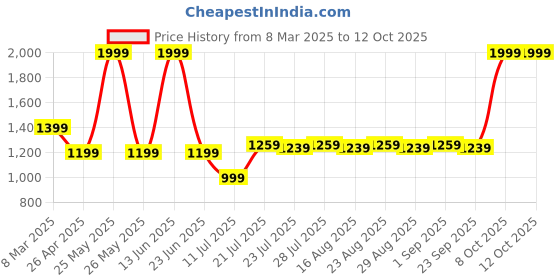 myntra.com Farooq Dyeing Printed Pure Cotton Unstitched Dress Material farooq dyeing Price History Graph from 8 Mar 2025 to 12 Oct 2025