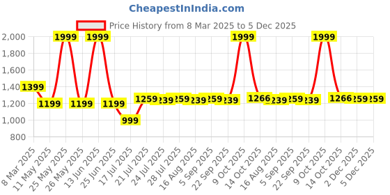 myntra.com Farooq Dyeing Printed Pure Cotton Unstitched Dress Material farooq dyeing Price History Graph from 8 Mar 2025 to 5 Dec 2025
