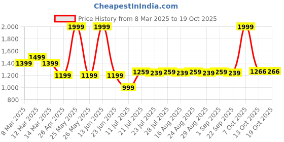 myntra.com Farooq Dyeing Printed Pure Cotton Unstitched Dress Material farooq dyeing Price History Graph from 8 Mar 2025 to 17 Oct 2025