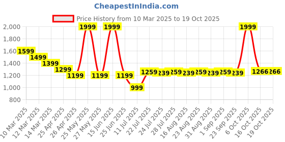 myntra.com Farooq Dyeing Printed Pure Cotton Unstitched Dress Material farooq dyeing Price History Graph from 10 Mar 2025 to 18 Oct 2025
