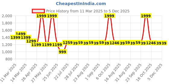 myntra.com Farooq Dyeing Printed Pure Cotton Unstitched Dress Material farooq dyeing Price History Graph from 11 Mar 2025 to 5 Dec 2025
