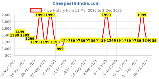 myntra.com Farooq Dyeing Printed Pure Cotton Unstitched Dress Material farooq dyeing Price History Graph from 11 Mar 2025 to 1 Dec 2025
