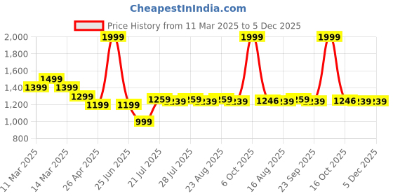 myntra.com Farooq Dyeing Printed Pure Cotton Unstitched Dress Material farooq dyeing Price History Graph from 11 Mar 2025 to 5 Dec 2025