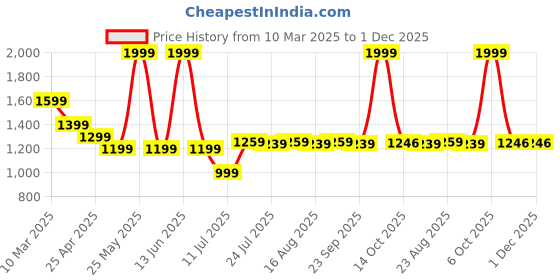 myntra.com Farooq Dyeing Printed Pure Cotton Unstitched Dress Material farooq dyeing Price History Graph from 10 Mar 2025 to 1 Dec 2025