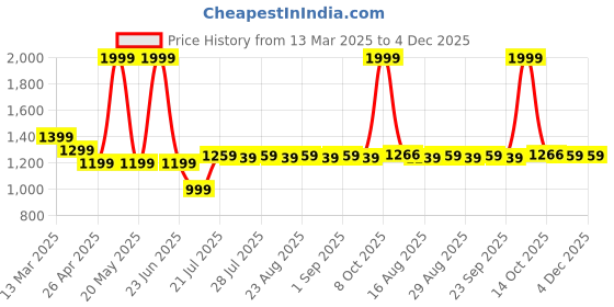 myntra.com Farooq Dyeing Printed Pure Cotton Unstitched Dress Material farooq dyeing Price History Graph from 13 Mar 2025 to 4 Dec 2025