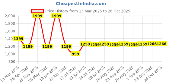 myntra.com Farooq Dyeing Printed Pure Cotton Unstitched Dress Material farooq dyeing Price History Graph from 13 Mar 2025 to 26 Oct 2025