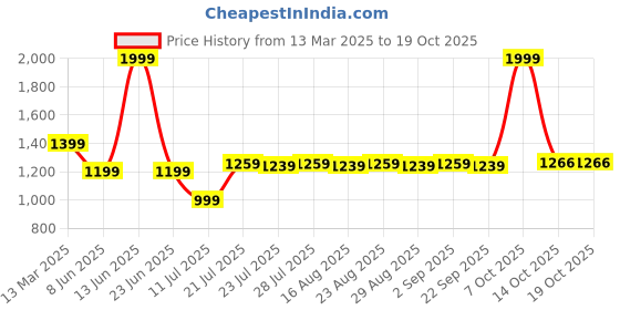 myntra.com Farooq Dyeing Printed Pure Cotton Unstitched Dress Material farooq dyeing Price History Graph from 13 Mar 2025 to 18 Oct 2025