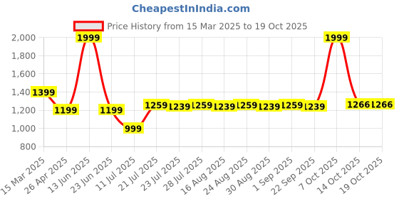 myntra.com Farooq Dyeing Printed Pure Cotton Unstitched Dress Material farooq dyeing Price History Graph from 15 Mar 2025 to 18 Oct 2025