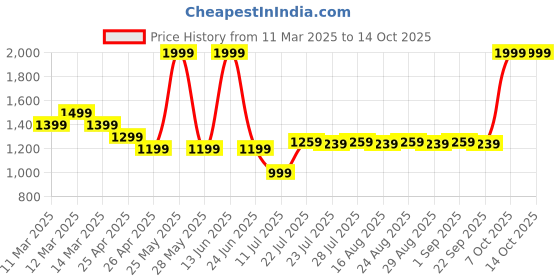 myntra.com Farooq Dyeing Printed Pure Cotton Unstitched Dress Material farooq dyeing Price History Graph from 11 Mar 2025 to 14 Oct 2025