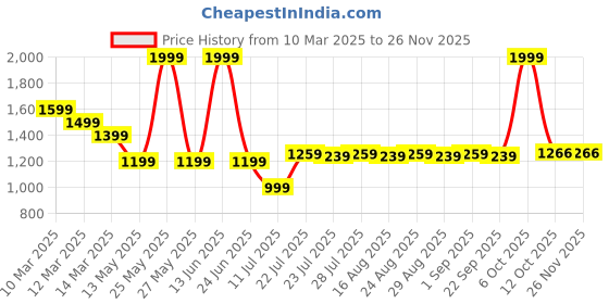 myntra.com Farooq Dyeing Printed Pure Cotton Unstitched Dress Material farooq dyeing Price History Graph from 10 Mar 2025 to 25 Nov 2025