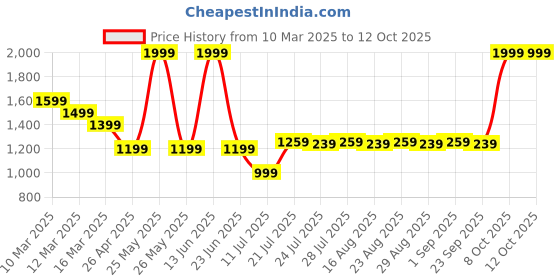 myntra.com Farooq Dyeing Printed Pure Cotton Unstitched Dress Material farooq dyeing Price History Graph from 10 Mar 2025 to 12 Oct 2025