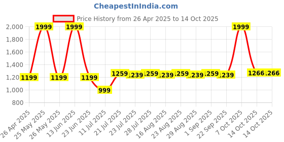 myntra.com Farooq Dyeing Printed Pure Cotton Unstitched Dress Material farooq dyeing Price History Graph from 26 Apr 2025 to 14 Oct 2025