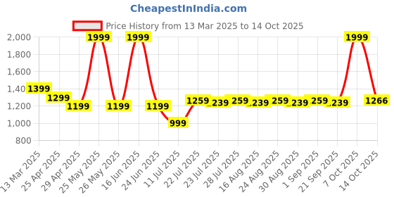 myntra.com Farooq Dyeing Printed Pure Cotton Unstitched Dress Material farooq dyeing Price History Graph from 13 Mar 2025 to 14 Oct 2025