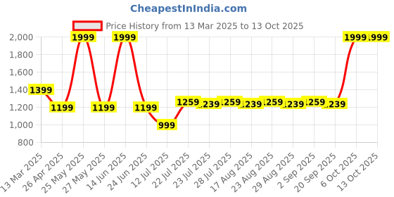 myntra.com Farooq Dyeing Printed Pure Cotton Unstitched Dress Material farooq dyeing Price History Graph from 13 Mar 2025 to 13 Oct 2025