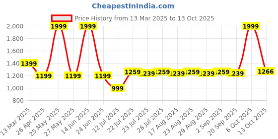 myntra.com Farooq Dyeing Printed Pure Cotton Unstitched Dress Material farooq dyeing Price History Graph from 13 Mar 2025 to 13 Oct 2025