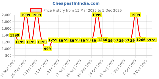 myntra.com Farooq Dyeing Printed Pure Cotton Unstitched Dress Material farooq dyeing Price History Graph from 13 Mar 2025 to 5 Dec 2025