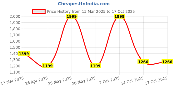 myntra.com Farooq Dyeing Printed Pure Cotton Unstitched Dress Material farooq dyeing Price History Graph from 13 Mar 2025 to 16 Oct 2025