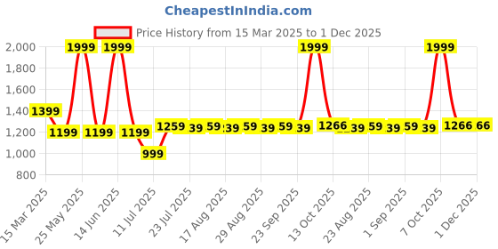 myntra.com Farooq Dyeing Printed Pure Cotton Unstitched Dress Material farooq dyeing Price History Graph from 15 Mar 2025 to 1 Dec 2025