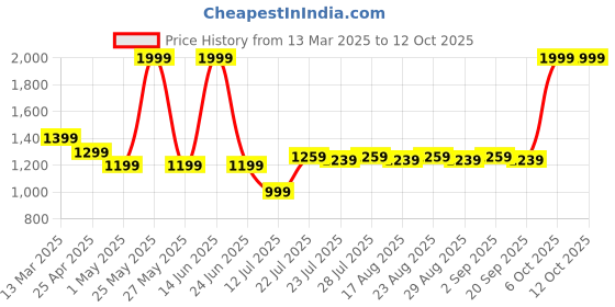 myntra.com Farooq Dyeing Printed Pure Cotton Unstitched Dress Material farooq dyeing Price History Graph from 13 Mar 2025 to 12 Oct 2025