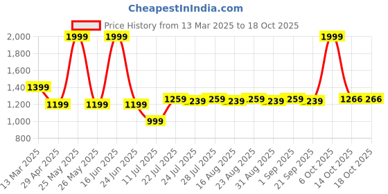 myntra.com Farooq Dyeing Printed Pure Cotton Unstitched Dress Material farooq dyeing Price History Graph from 13 Mar 2025 to 18 Oct 2025