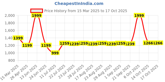myntra.com Farooq Dyeing Printed Pure Cotton Unstitched Dress Material farooq dyeing Price History Graph from 15 Mar 2025 to 16 Oct 2025