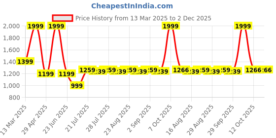 myntra.com Farooq Dyeing Printed Pure Cotton Unstitched Dress Material farooq dyeing Price History Graph from 13 Mar 2025 to 2 Dec 2025