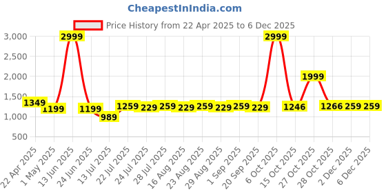 myntra.com Farooq Dyeing Printed Pure Cotton Unstitched Dress Material farooq dyeing Price History Graph from 22 Apr 2025 to 5 Dec 2025