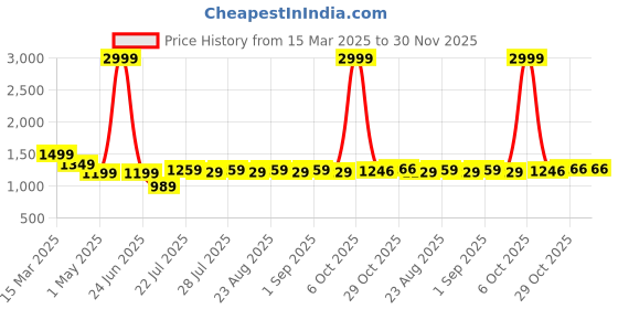 myntra.com Farooq Dyeing Printed Pure Cotton Unstitched Dress Material farooq dyeing Price History Graph from 15 Mar 2025 to 30 Nov 2025