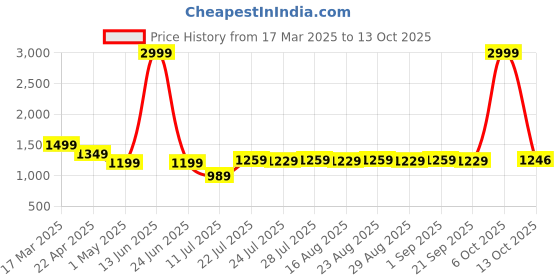 myntra.com Farooq Dyeing Printed Pure Cotton Unstitched Dress Material farooq dyeing Price History Graph from 17 Mar 2025 to 13 Oct 2025