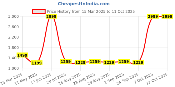 myntra.com Farooq Dyeing Printed Pure Cotton Unstitched Dress Material farooq dyeing Price History Graph from 15 Mar 2025 to 11 Oct 2025