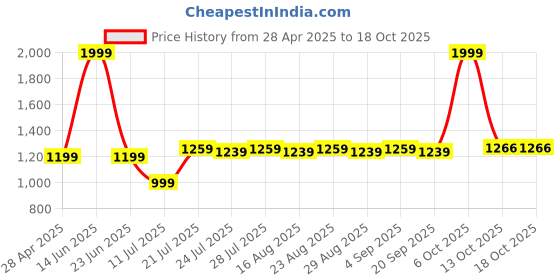 myntra.com Farooq Dyeing Printed Pure Cotton Unstitched Dress Material farooq dyeing Price History Graph from 28 Apr 2025 to 17 Oct 2025