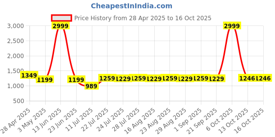 myntra.com Farooq Dyeing Printed Pure Cotton Unstitched Dress Material farooq dyeing Price History Graph from 28 Apr 2025 to 16 Oct 2025
